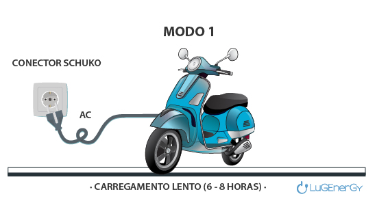 modo 1 carregamento veículo eletrico