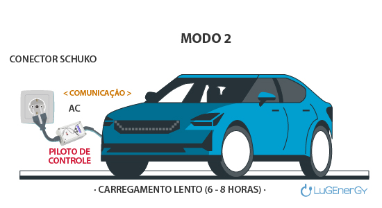 modo 2 carregamento veiculo eletrico