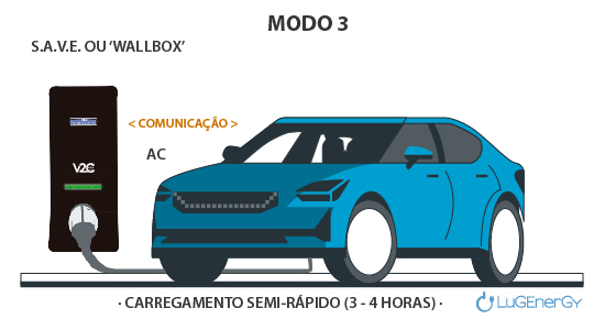 modo 3 carregamento veiculo eletrico