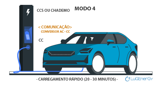 modo 4 carregamento veiculo eletrico