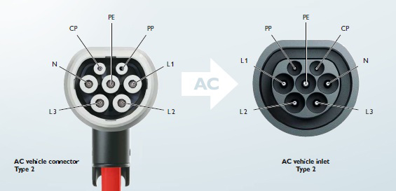 Conectores Mennekes Tipo 2 IEC 62196