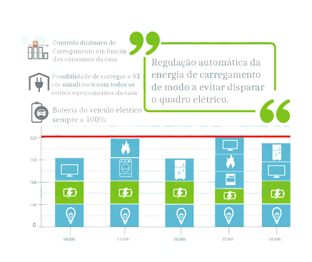 Getão de carregamento com Controlo Dinâmico de Potência