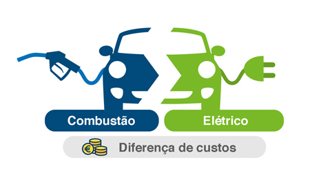 Diferença entre o custo de um veículo elétrico e de um veículo a combustão